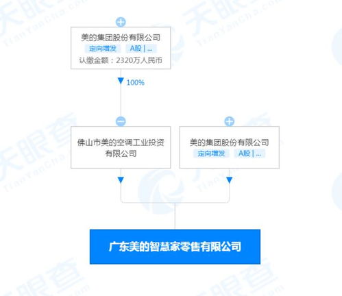 美的在廣東成立兩家智慧家公司，拓展食品互聯網銷售與手機軟件業務
